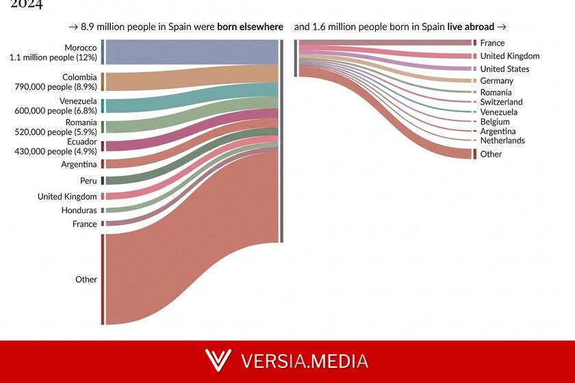 35 años de migración en España, en un ilustrativo gráfico: así ha cambiado el mapa de las idas y venidas